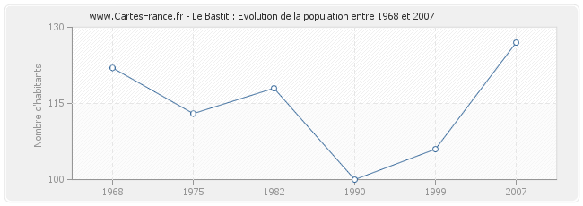 Population Le Bastit